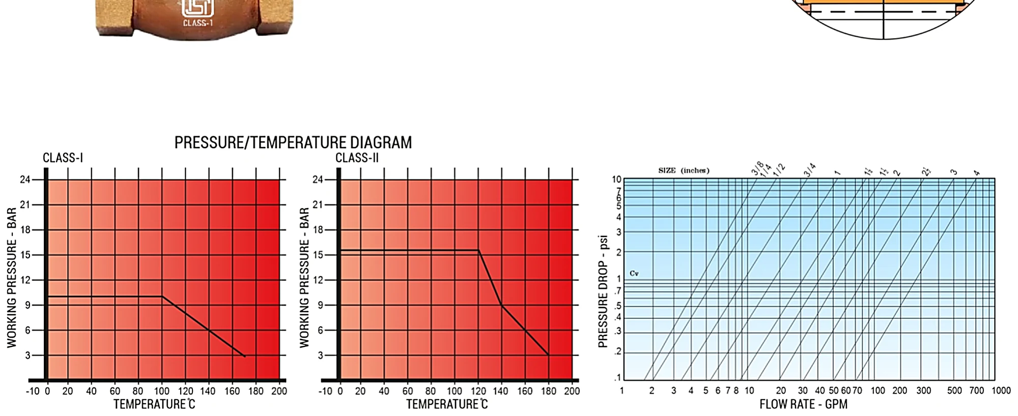 Pressure/temperature and flow rate diagrams for Devi Gun Metal Globe Valve