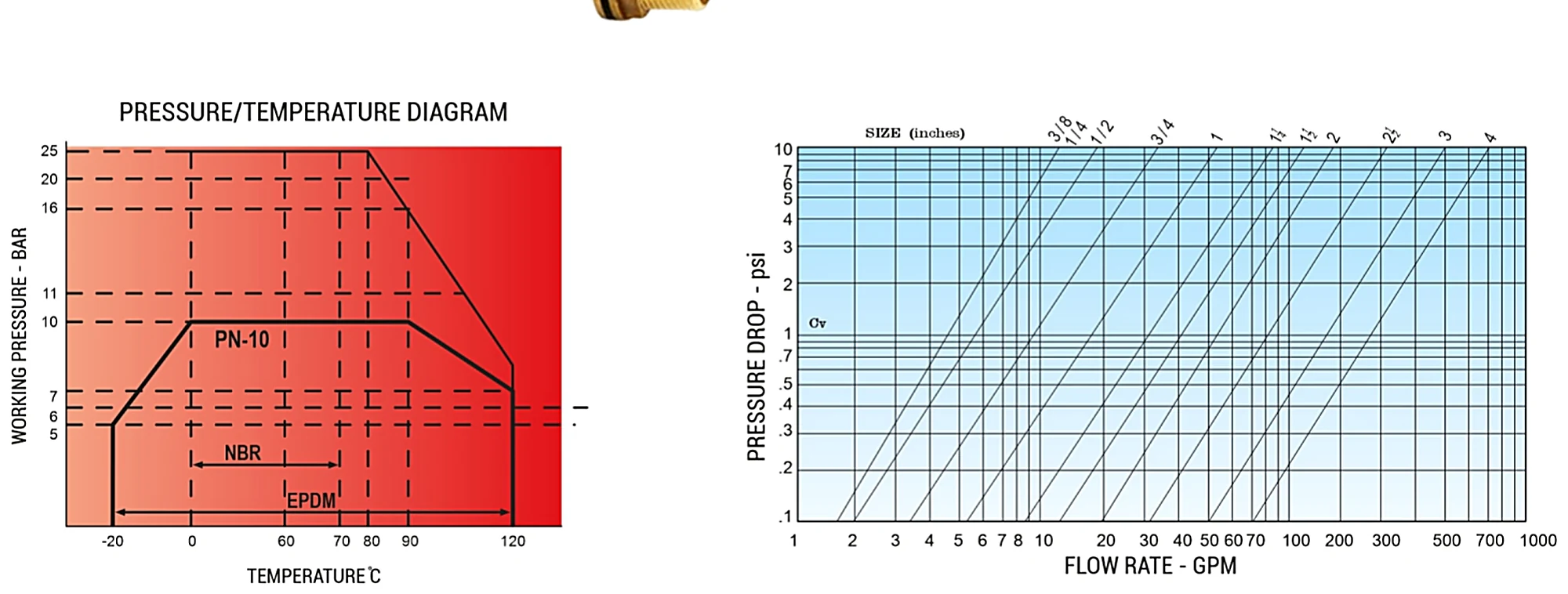 Pressure/temperature and flow rate diagrams for Shree Brass Float Valve