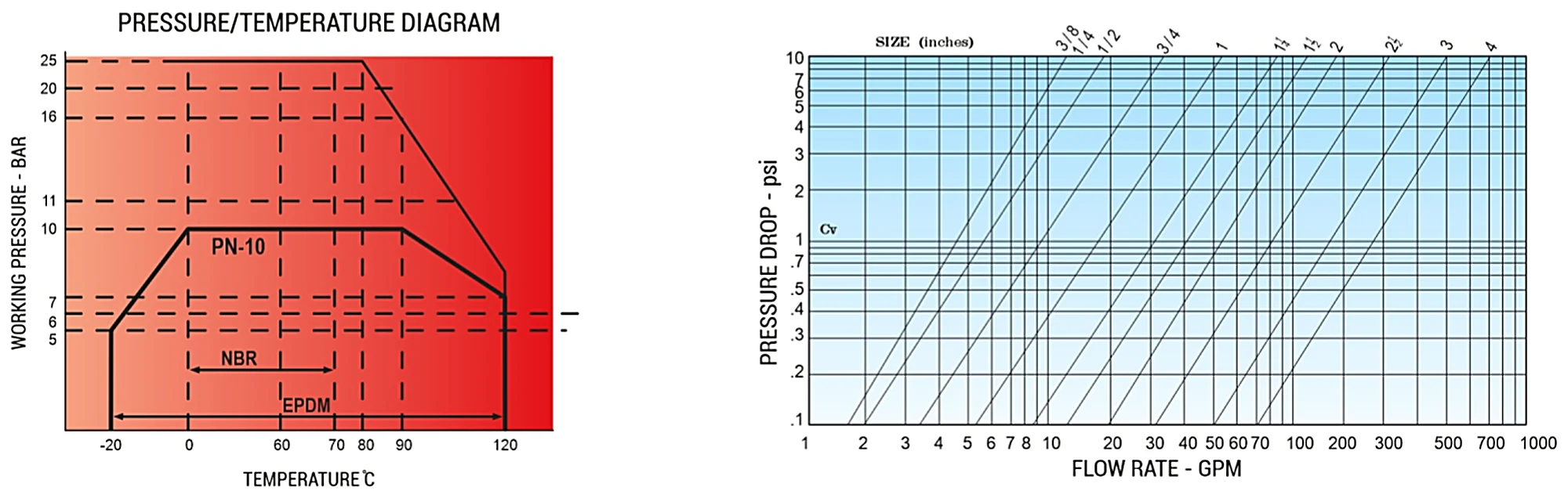 Pressure/temperature and flow rate diagrams for Shree Brass Union