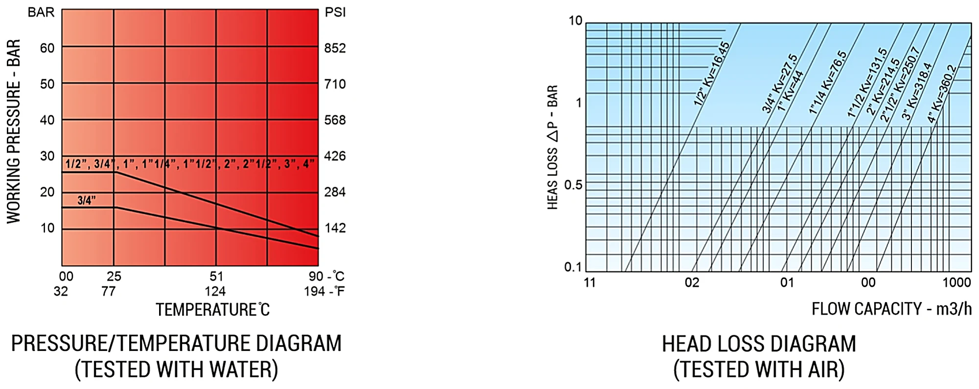 Pressure/temperature and flow rate diagrams for Shree Forged Brass Full Bore Ball Valve