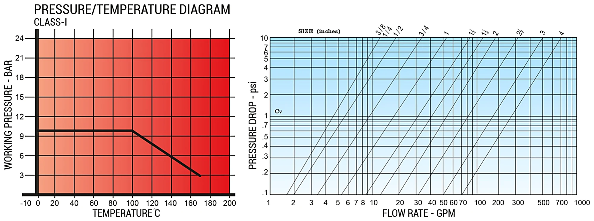 Pressure/temperature and flow rate diagrams for Shree Gun Metal Vertical Check Valve
