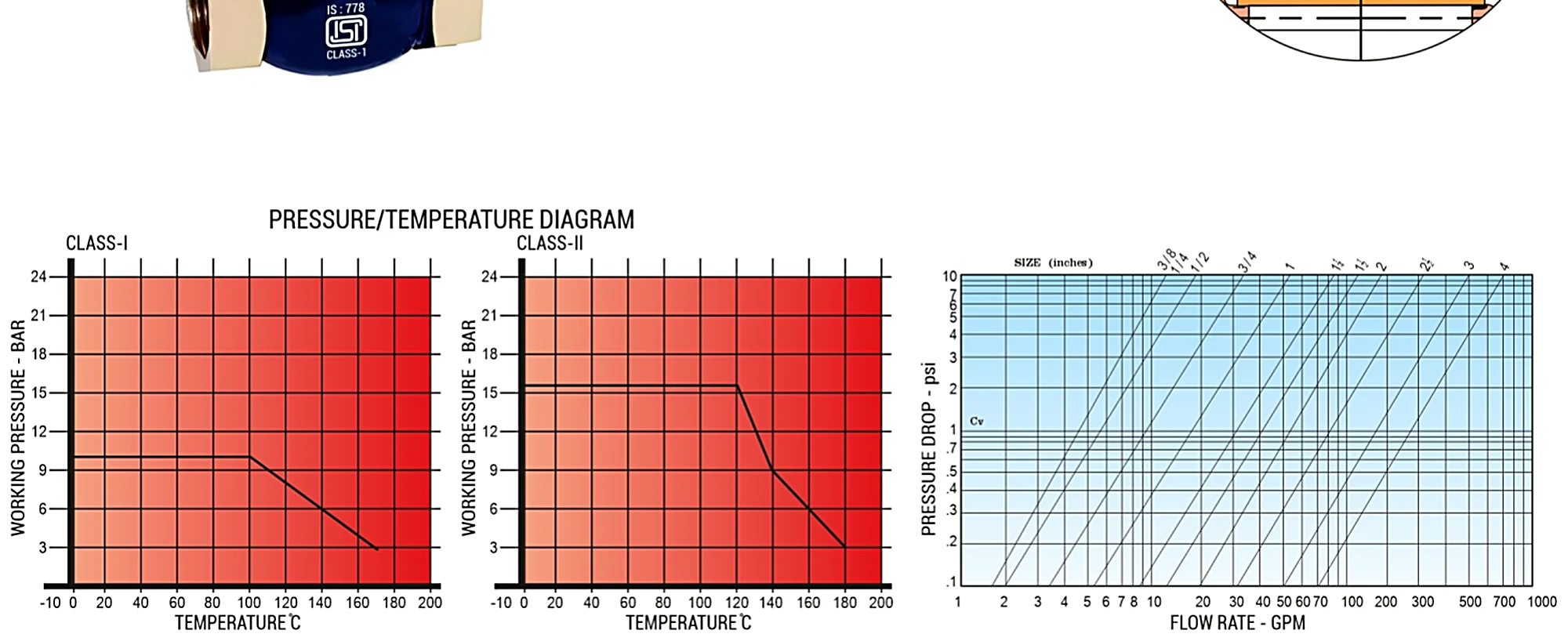Pressure/temperature and flow rate diagrams for Shree Gun Metal Globe Valve