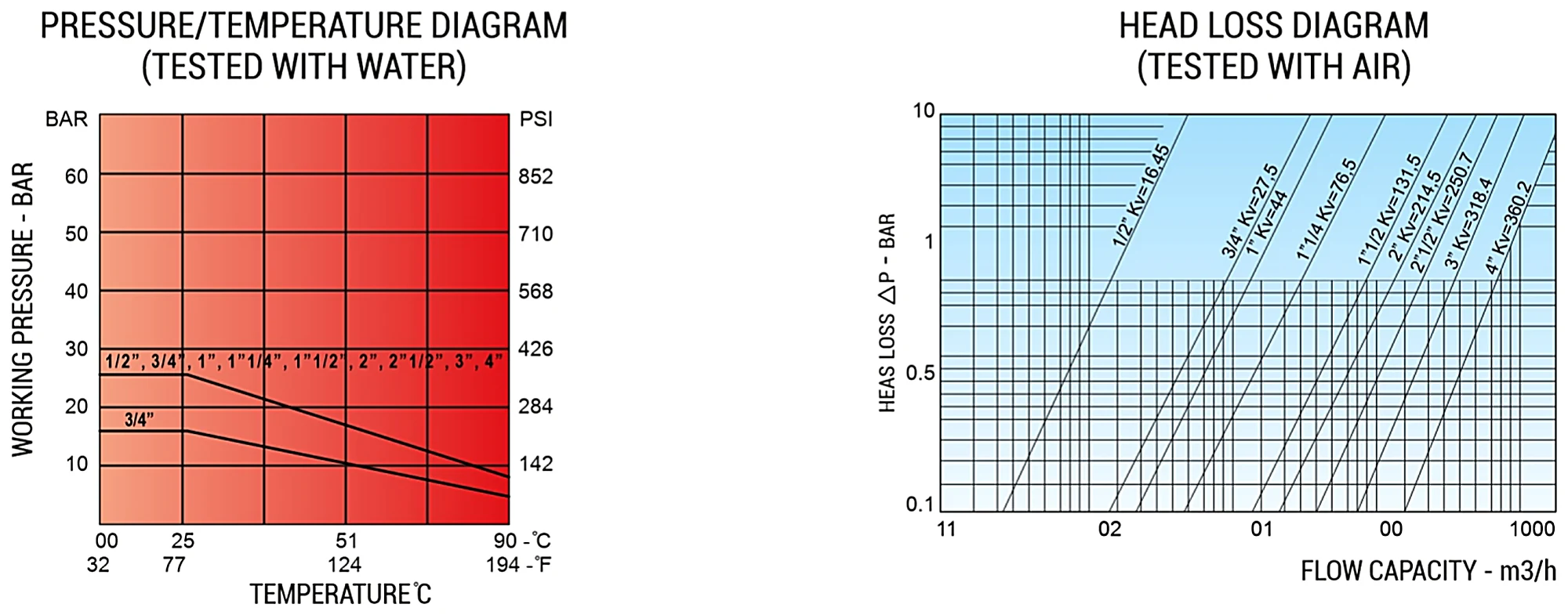 Pressure/temperature and flow rate diagrams for Devi Gun Metal Full Bore Ball Valve