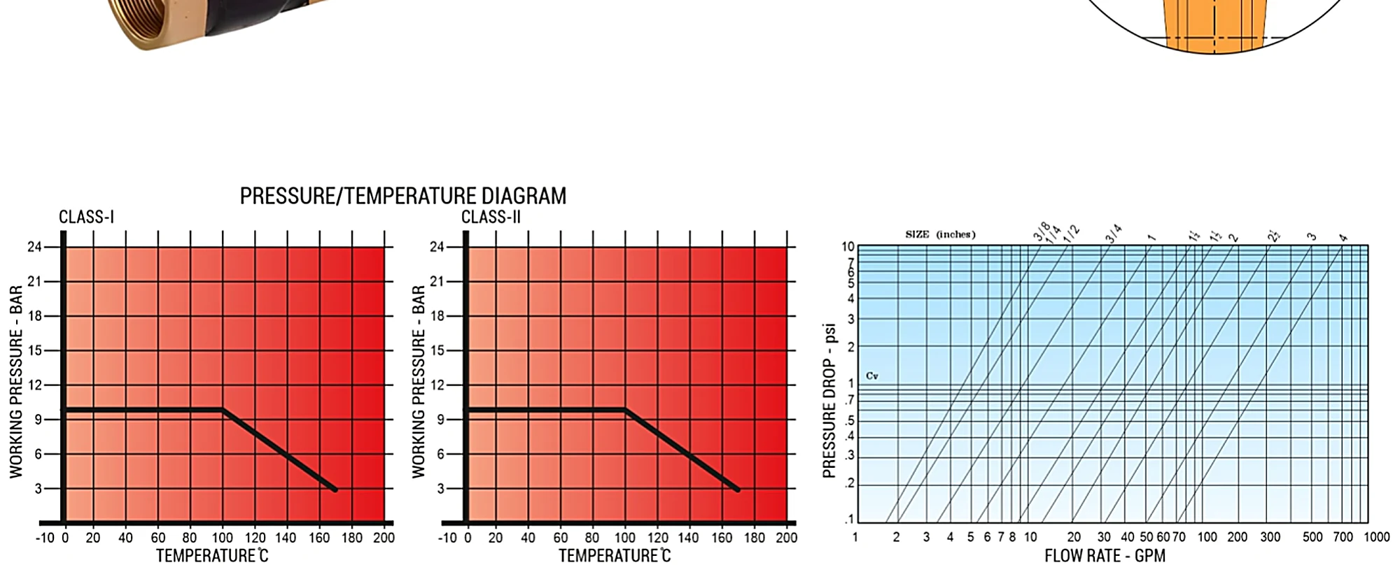 Pressure/temperature and flow rate diagrams for Shree Gun Metal Gate Valve